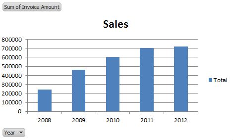Sales Impact Trend